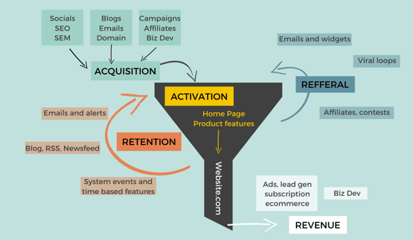 AARRR 5 step startup metrics model