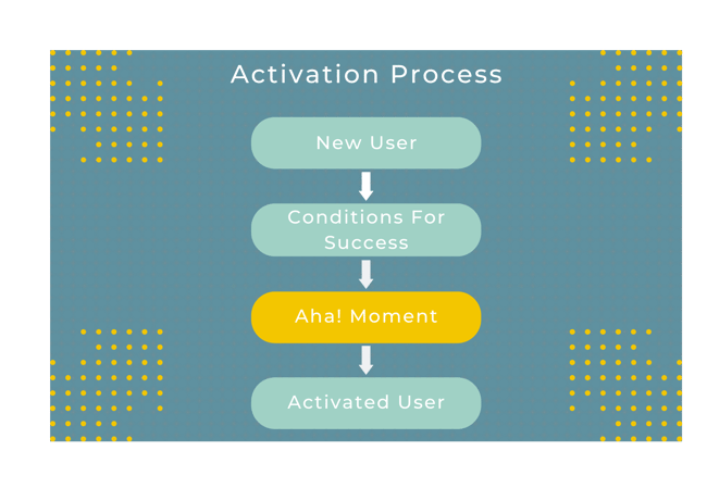 Activation Process-1