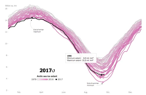 Examples of Arctic icecap embedded data visualization