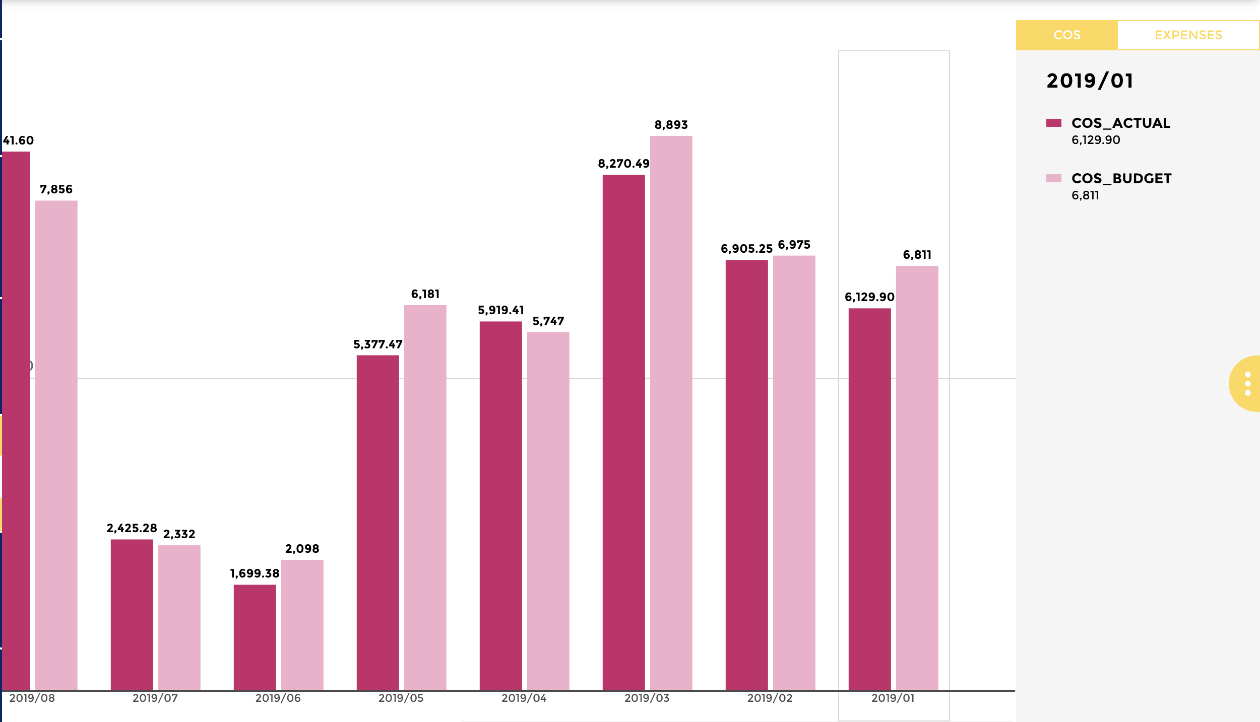 COGS Hotel KPIs