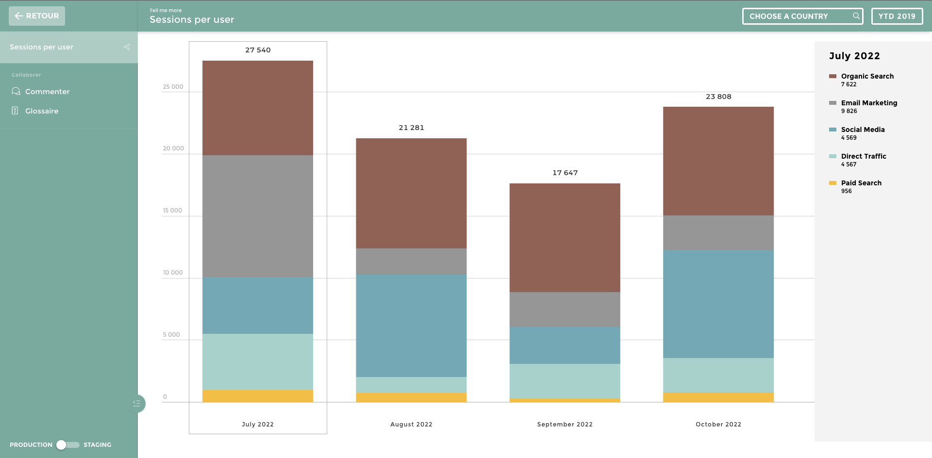 sessions per user KPI marketing for dashboard