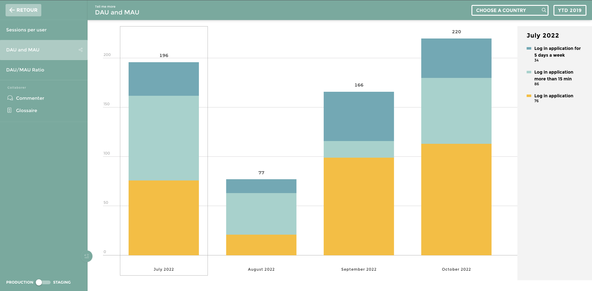 dau et mau KPI pour tableau de bord marketing 