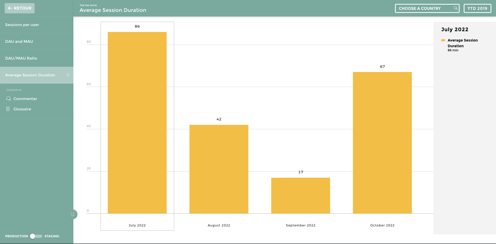 average sessions duration KPI marketing for dashboard