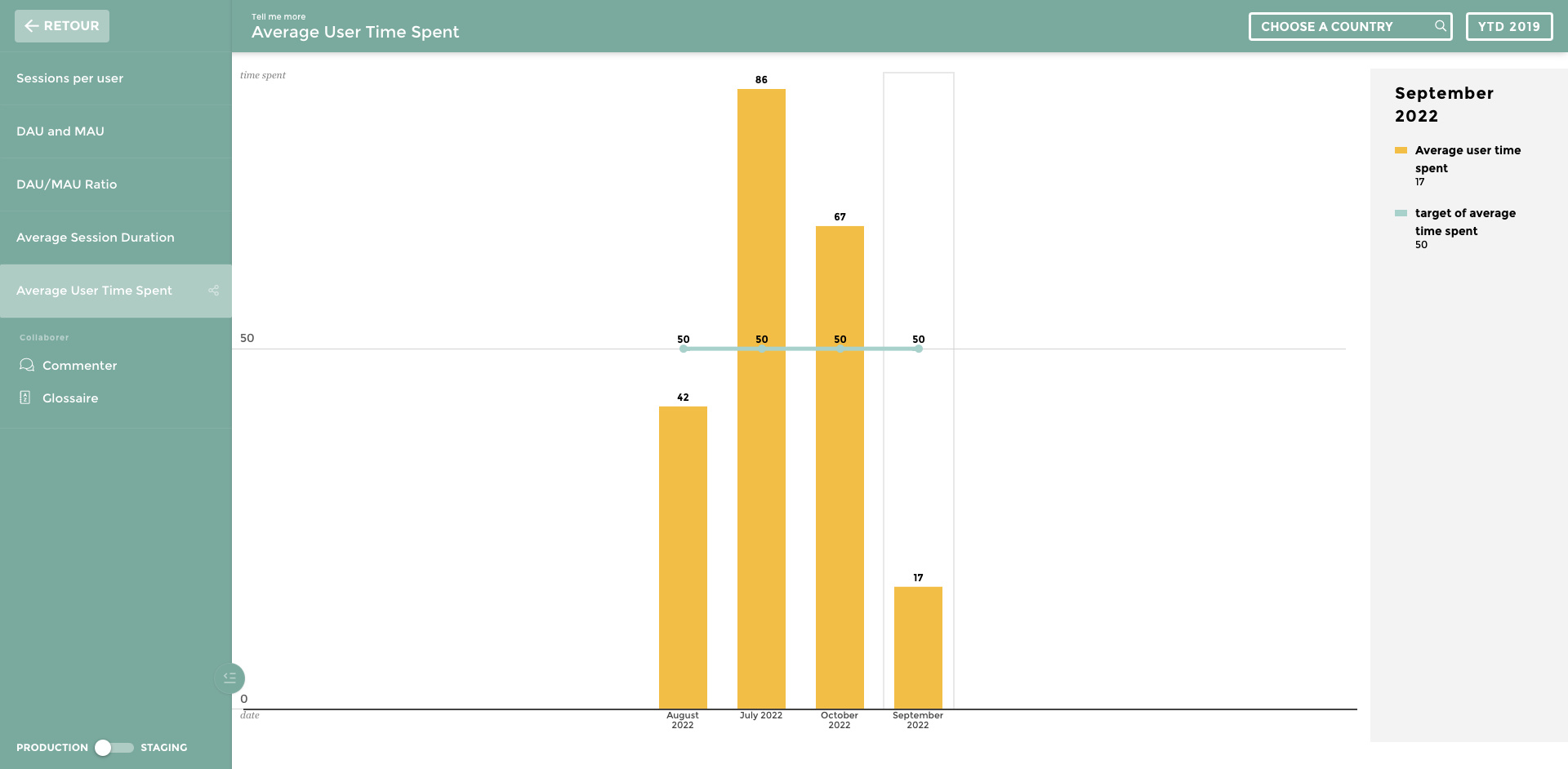 average user time spent KPI marketing for dashboard