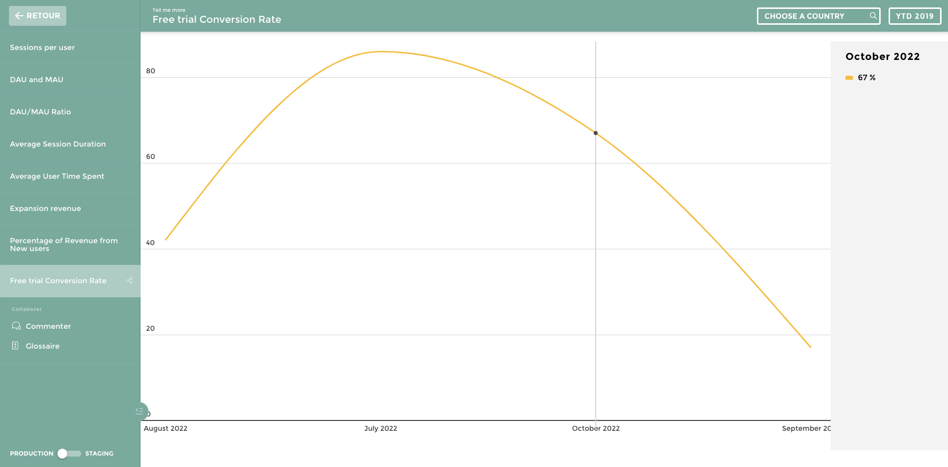 free trial conversion rate KPI marketing for dashboard