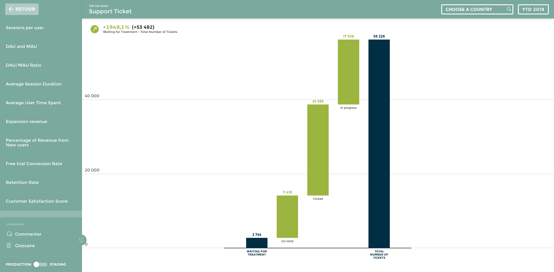 Tableau de bord support, traitement de tickets