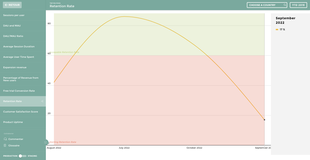 retention rate KPI marketing for dashboard