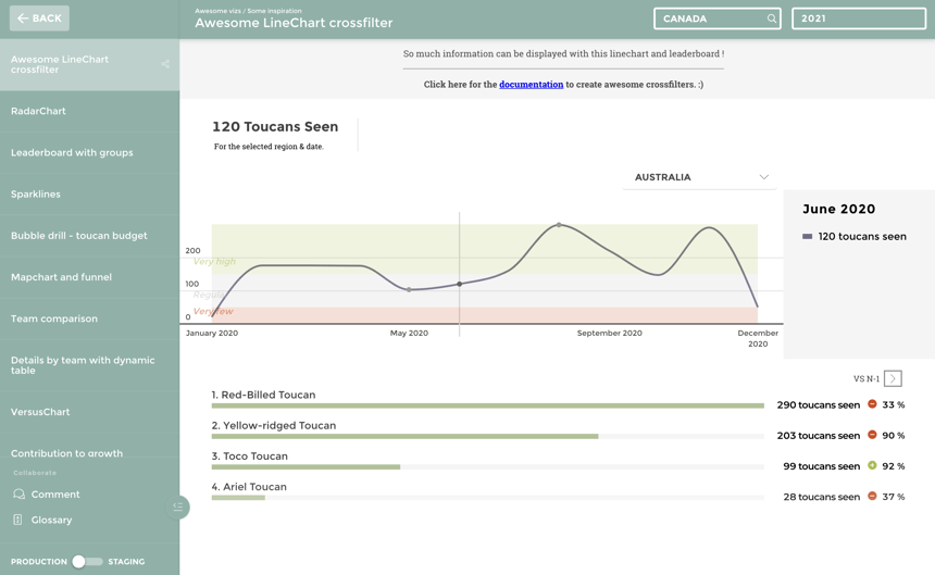 graphique en ligne dans la plateforme d'analytics Toucan