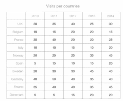 Exemple de tableau Excel montrant les taux de visites par pays avant l'application de la data visualisation