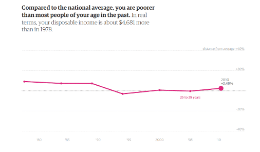 Exemple de data storytelling par The Guardian sur l'évolution du pouvoir d'achat