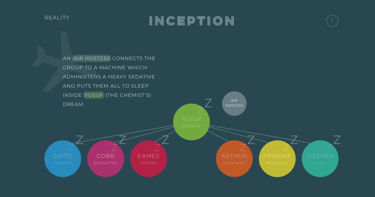 7 examples of Data Visualization