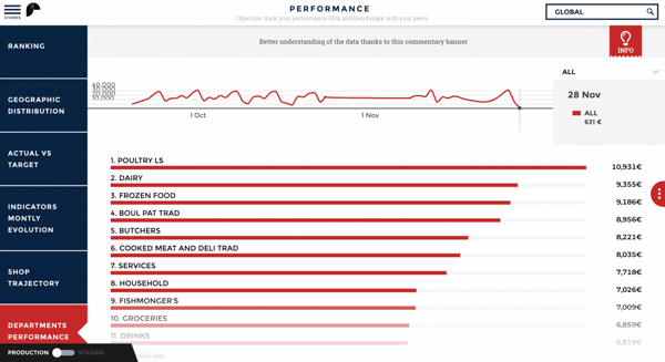 KPI for Retail managers