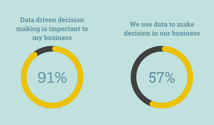Data Driven Decision making