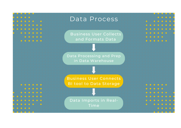 Data Process