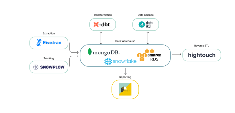 Data Stack