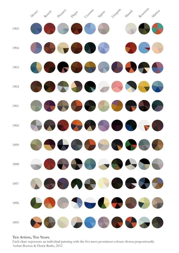 Data display example of colors created by Arthur Buxton