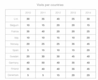 Data visualization in excel does not provide insights into data