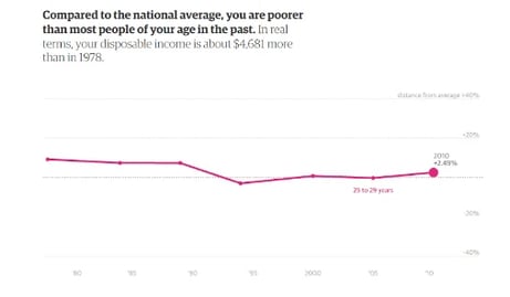 Dataviz is a great way to understand trends