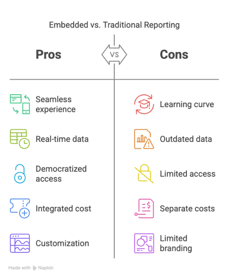 Embedded reporting vs traditinal reporting