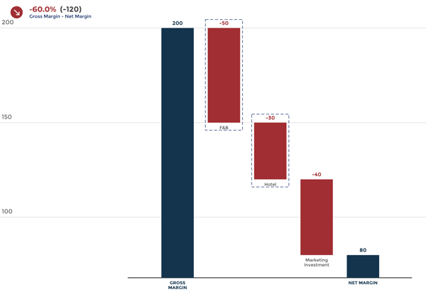 Hotel GOP Margins
