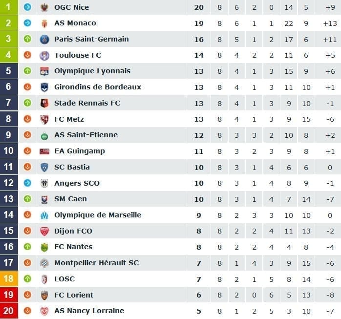 Ligue 1 Score Card