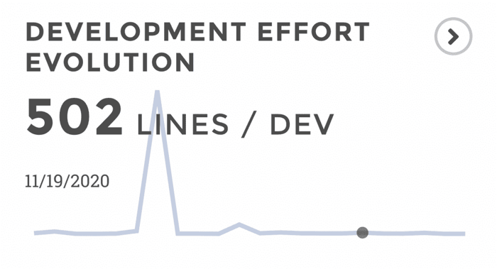 Average Daily Lines Per Developer