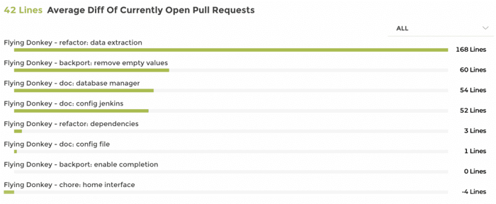 Average Difference Size of Open Pull Requests