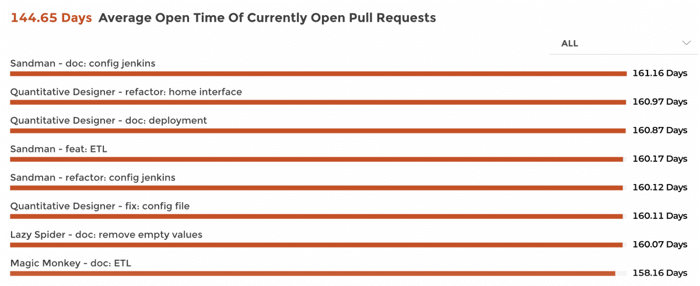 Average-Open-Time-of-Currently-Open-Pull-Requests
