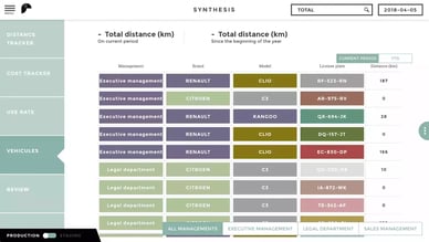 Fleet management dashboards consist of many Fleet management chart