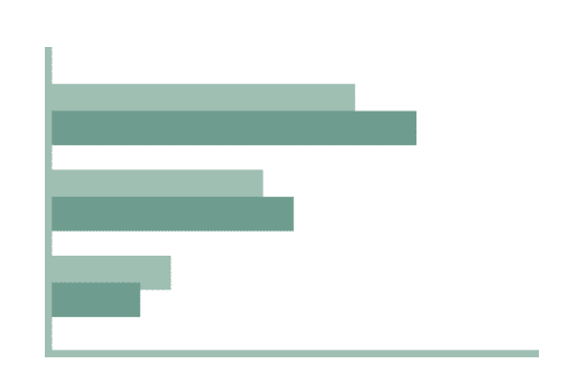 Horizontal barchart | Toucan Toco | tableau de bord