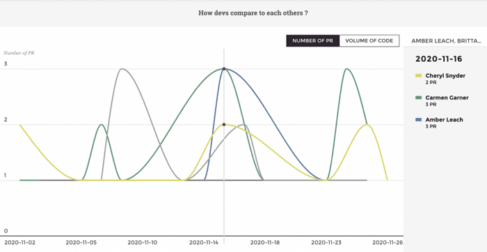 Pull requests analytics software