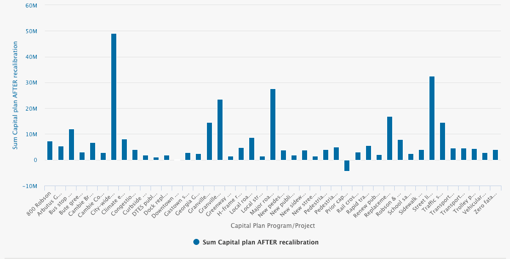 Portail dépenses publiques Vancouver