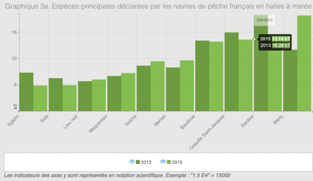 Données Economiques Maritimes Françaises IFREMER