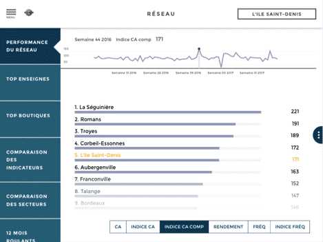 Retail analytics tableau de bord 