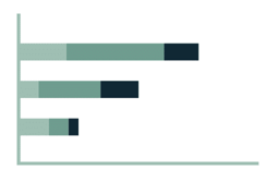 Stacked Bar chart