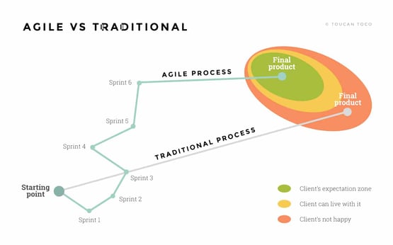 agile vs traditional toucan toco 