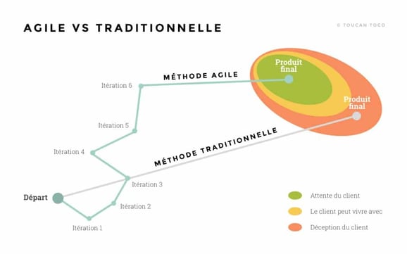 Schéma Méthode Agile | Agile vs Traditionnel| Toucan Toco