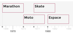 timeline