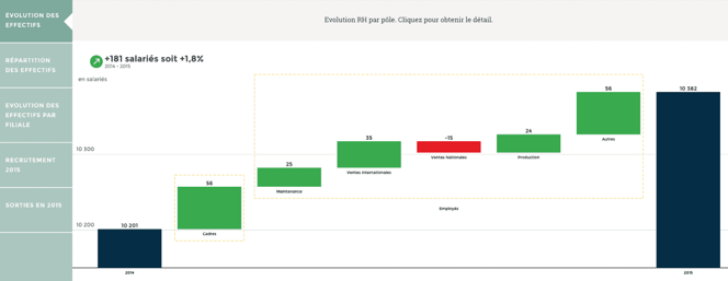 pilotage rh effectif evolution temporel tableau de bord Pilotage des effectifs