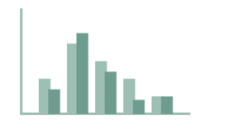 bar chart