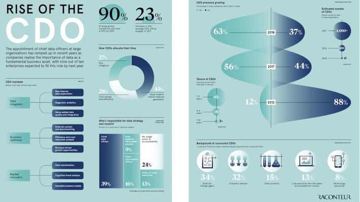 Chief Data Officer