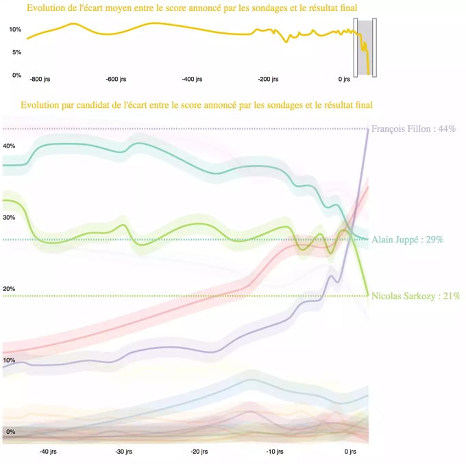 La convergence à droite