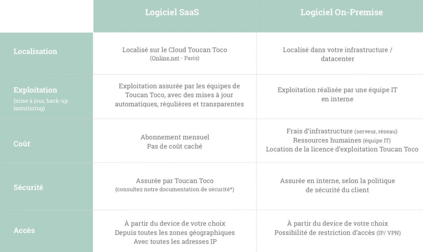 SaaS ou On-Premise