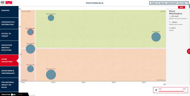 Performance-dashboard-Bubble-chart