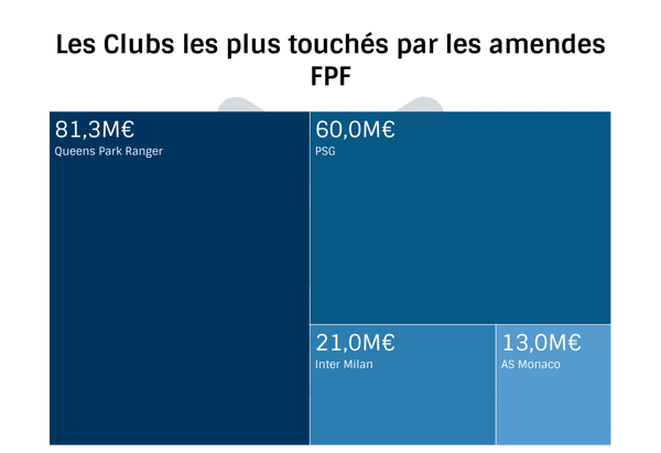 Les clubs les plus touchés par les amendes du fairplayfinancier
