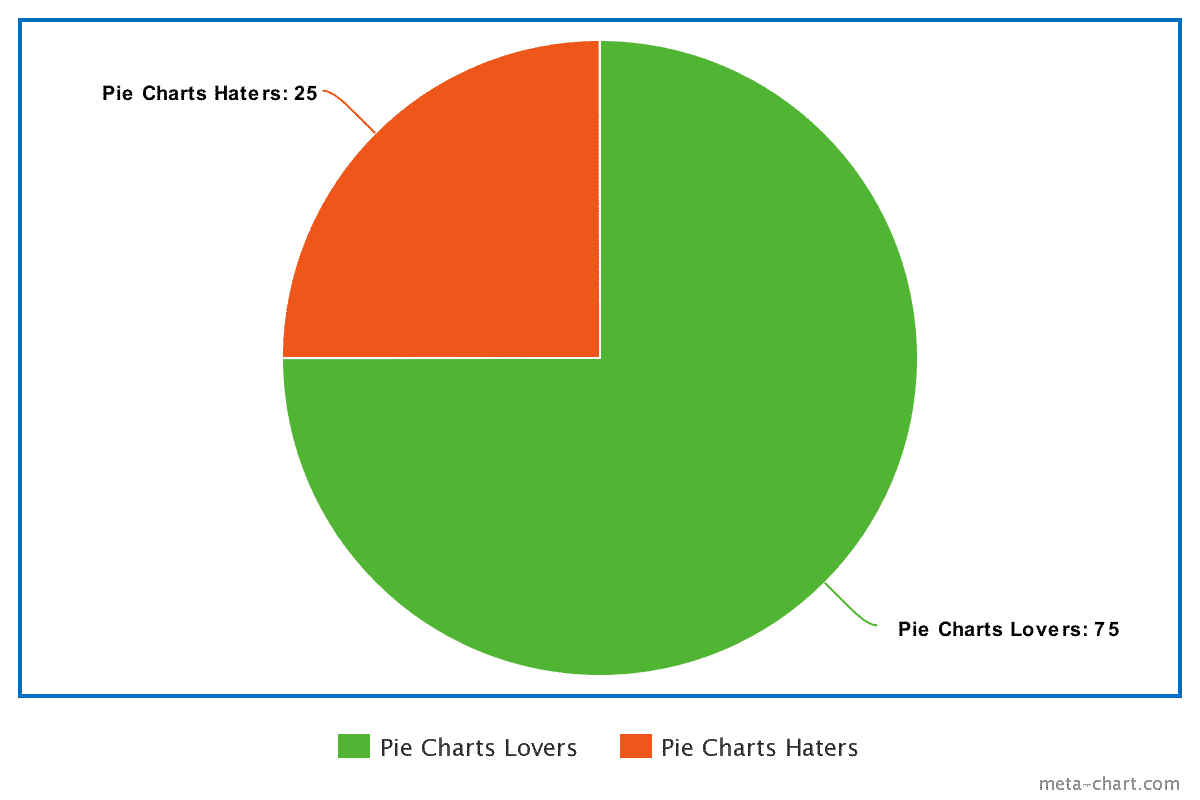 How to excel at data visualization and stop making Pie Charts