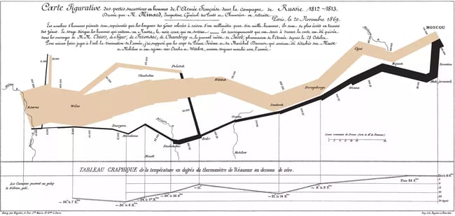 Charle Jospeh Minard's map