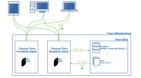SaaS ou On-Premise
