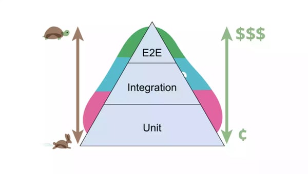 The pragmatic test pyramid