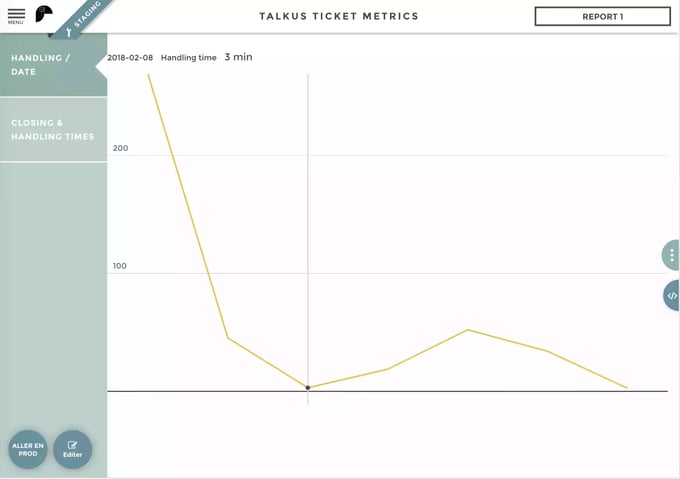 Average handling times / day, in minutes